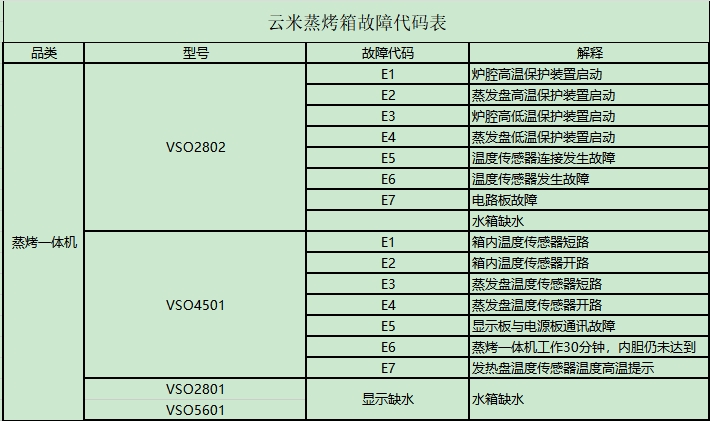 云米蒸烤箱故障代码
