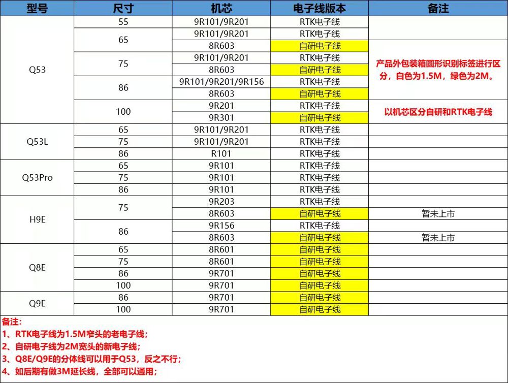 电子线分区分方法