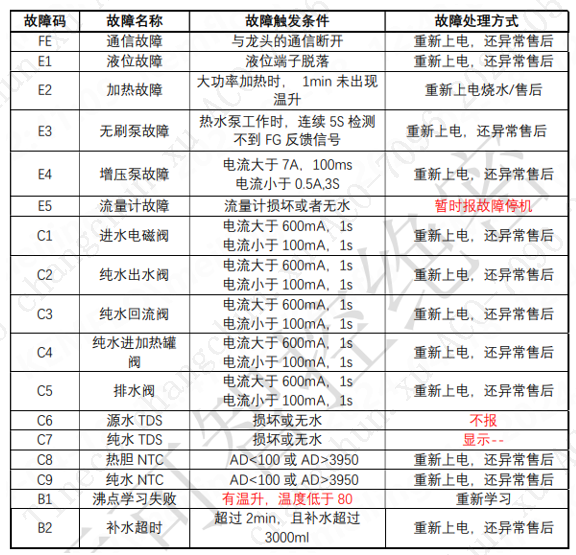畅饮和畅饮pro故障代码